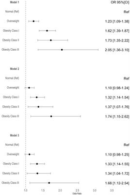 Hospitalization costs in Portugal among people with obesity: results from a nationwide population-based cohort 2011 to 2021